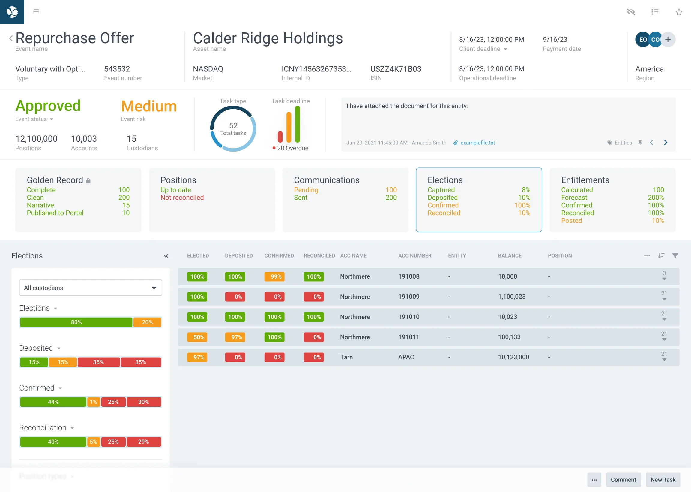 An event with its summary open: approved status, medium risk, task and approval charts, and five lifecycle cards with counts.