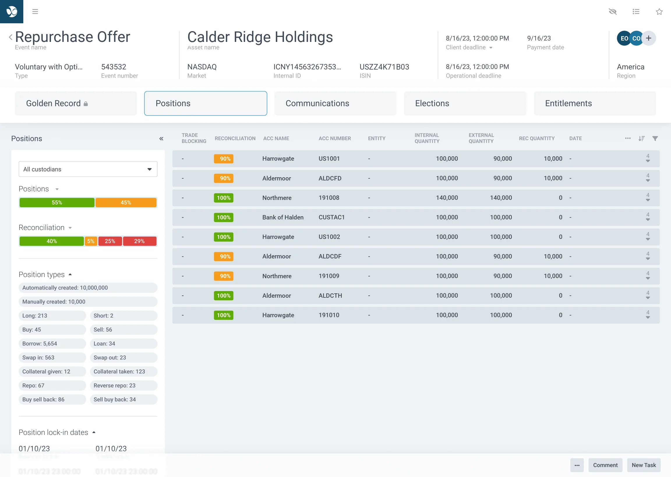 The positions stage: a rail of stacked status bars beside a list of custodians with reconciliation percentages.